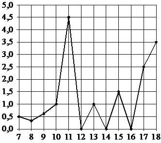 Рисунок к заданию 3
