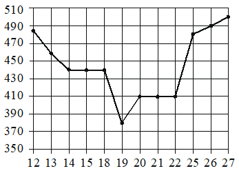 Рисунок к заданию 3