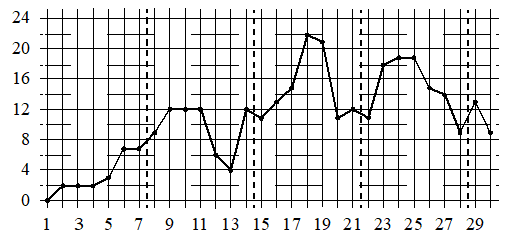 Рисунок к заданию 3