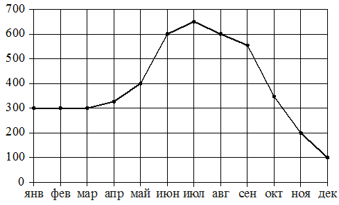 Рисунок к заданию 7