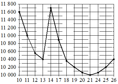 Рисунок к заданию 3