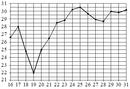 Рисунок к заданию 3