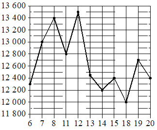 Рисунок к заданию 3