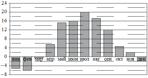 Рисунок к заданию 3