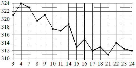 Рисунок к заданию 3