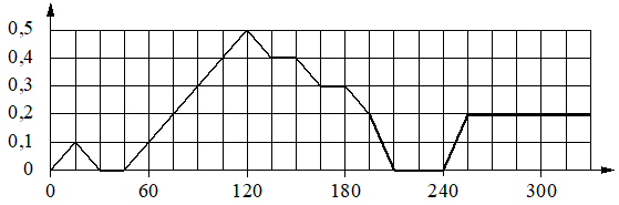 Рисунок к заданию 7