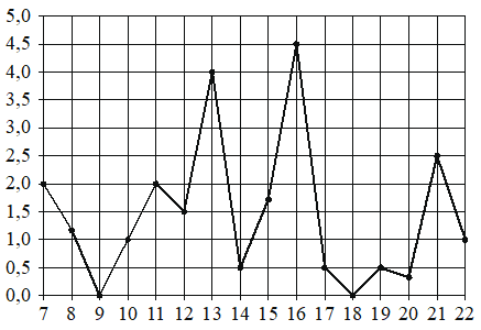 Рисунок к заданию 3