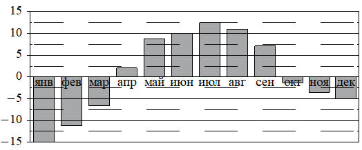 Рисунок к заданию 3