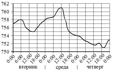 Рисунок к заданию 3
