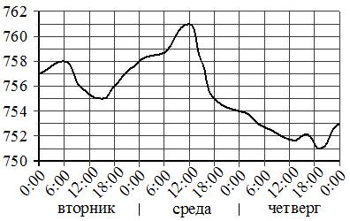 Рисунок к заданию 3