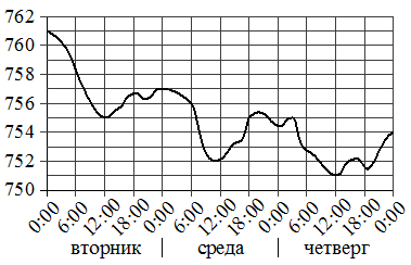 Рисунок к заданию 3