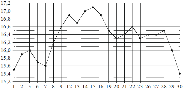 Рисунок к заданию 3