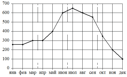 Рисунок к заданию 7