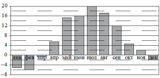 Рисунок к заданию 3