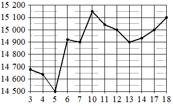 Рисунок к заданию 3