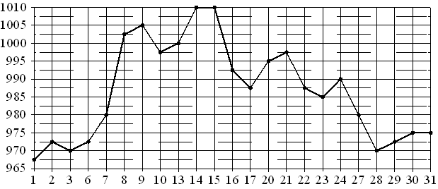Рисунок к заданию 3