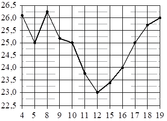 Рисунок к заданию 3