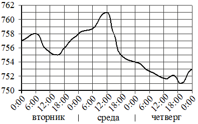 Рисунок к заданию 3