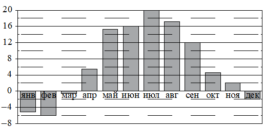 Рисунок к заданию 3