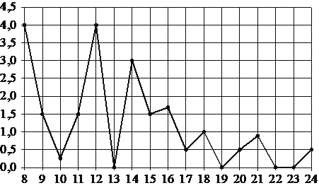 Рисунок к заданию 3