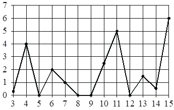 Рисунок к заданию 3