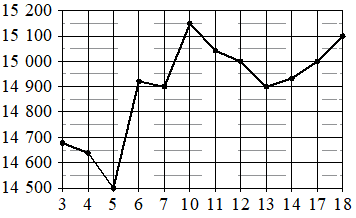 Рисунок к заданию 3