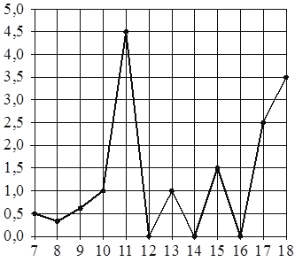 Рисунок к заданию 3
