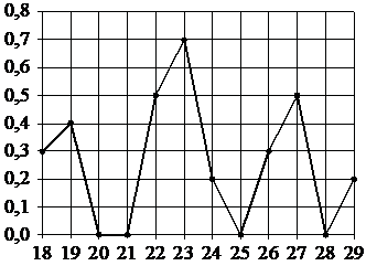 Рисунок к заданию 3