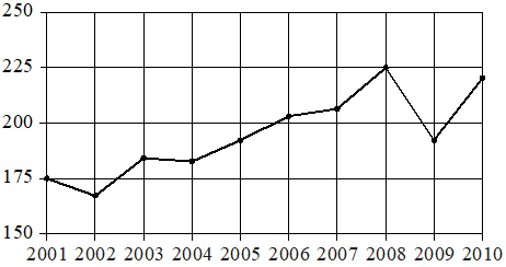 Рисунок к заданию 7