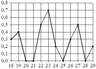 Рисунок к заданию 3