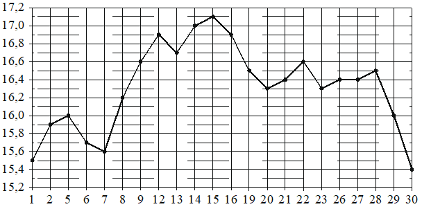 Рисунок к заданию 3