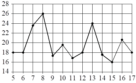 Рисунок к заданию 3
