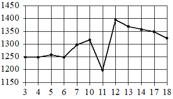 Рисунок к заданию 3