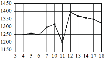 Рисунок к заданию 3