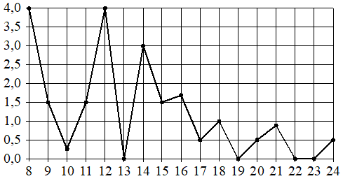 Рисунок к заданию 3