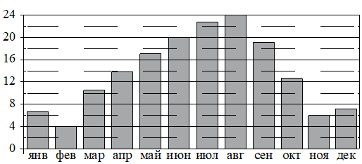 Рисунок к заданию 3