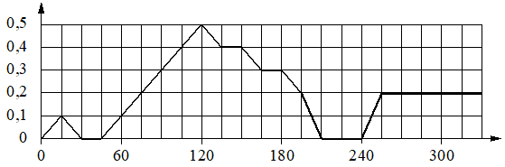 Рисунок к заданию 7