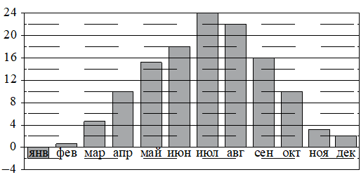 Рисунок к заданию 3