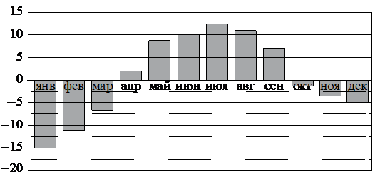 Рисунок к заданию 3