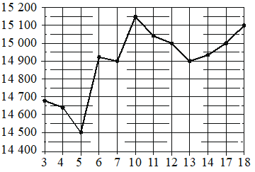 Рисунок к заданию 3