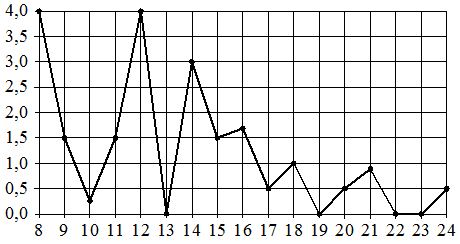 Рисунок к заданию 3