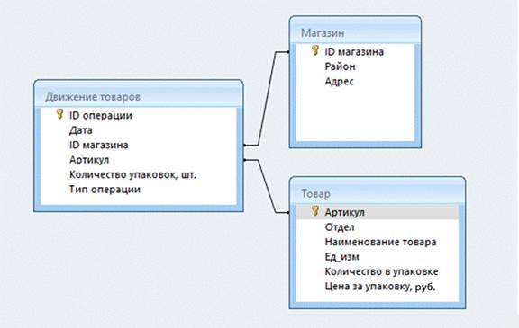 Рисунок к заданию 3