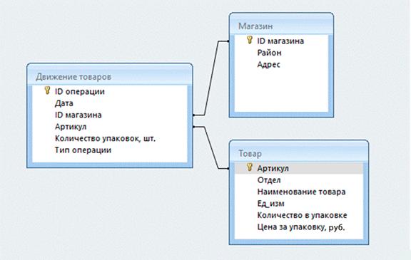 Рисунок к заданию 3