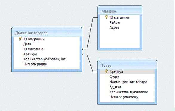 Рисунок к заданию 3