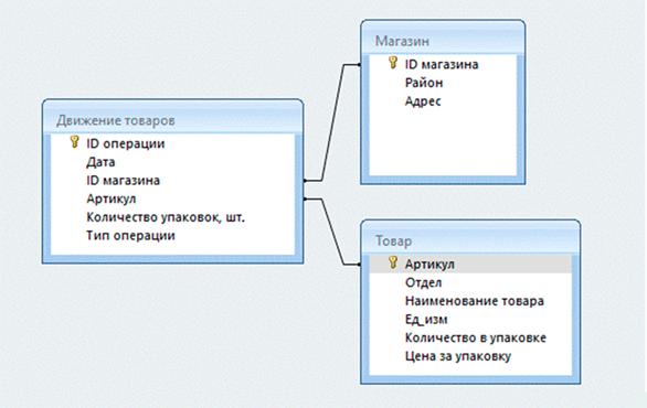 Рисунок к заданию 3