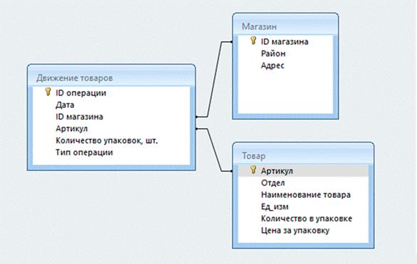 Рисунок к заданию 3